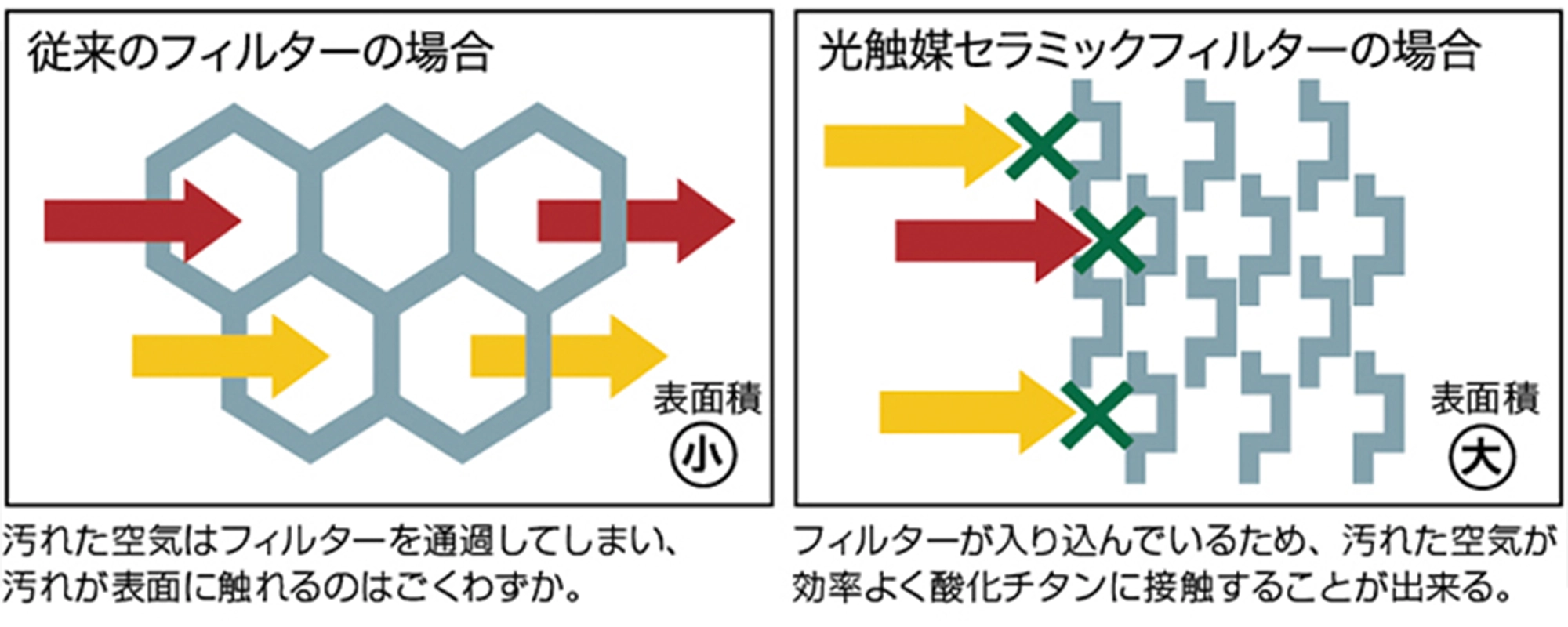 光触媒セラミックフィルターの仕組みを示す図