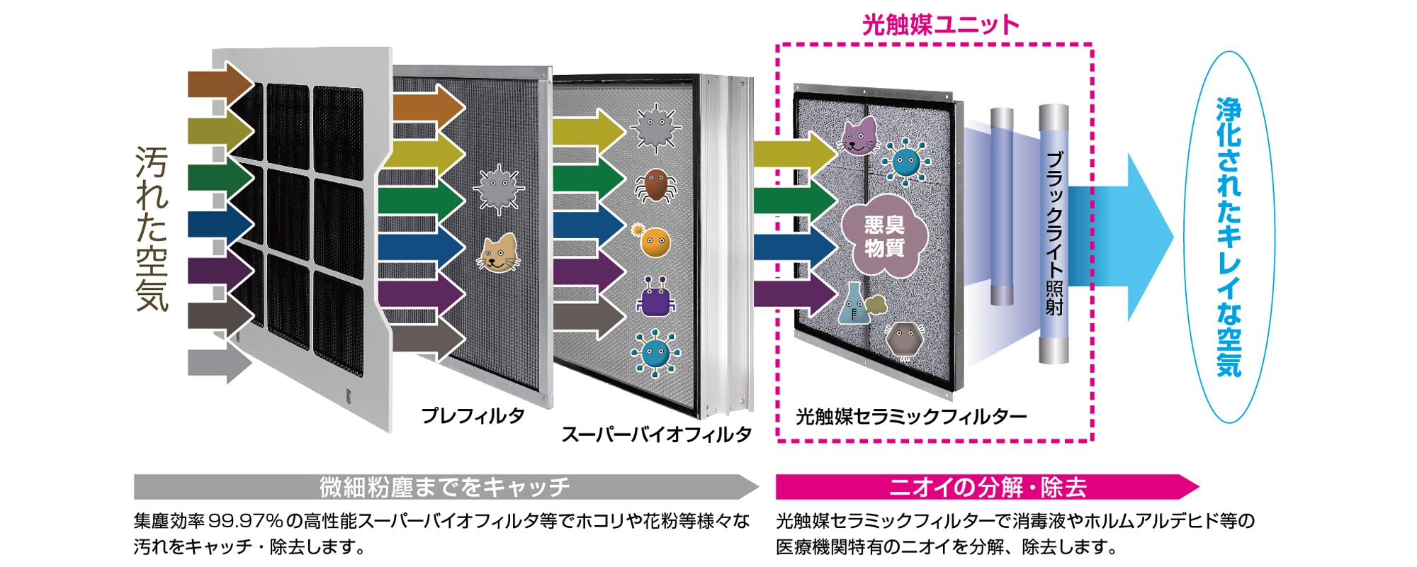 メディカルライトエアーのフィルター構造を示す図